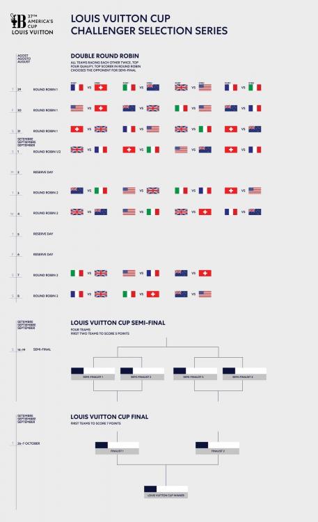 round robin schedule louis vuitton cup